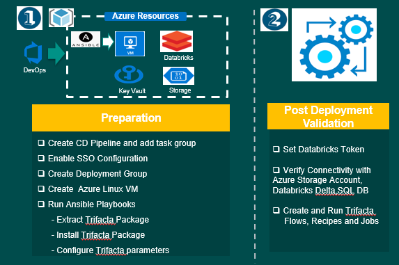 Automate Deployment of Non Native Azure Tool using Azure Devops Ansible
